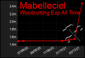 Total Graph of Mabelleciel