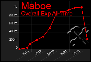 Total Graph of Maboe