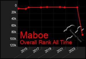 Total Graph of Maboe