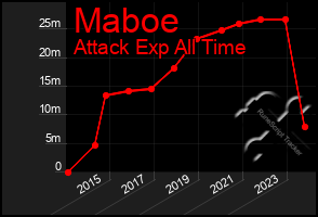 Total Graph of Maboe