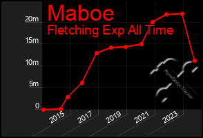 Total Graph of Maboe