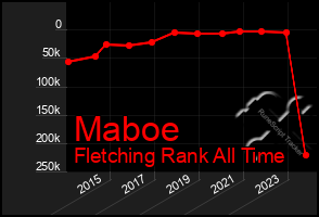 Total Graph of Maboe