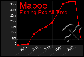 Total Graph of Maboe