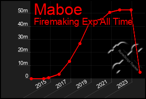 Total Graph of Maboe