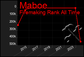 Total Graph of Maboe