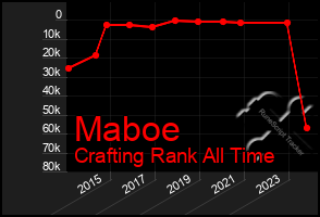 Total Graph of Maboe