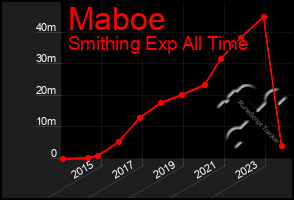 Total Graph of Maboe