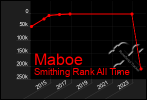 Total Graph of Maboe