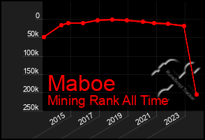 Total Graph of Maboe