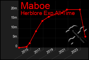 Total Graph of Maboe