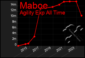 Total Graph of Maboe