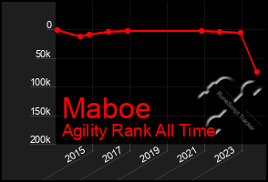 Total Graph of Maboe