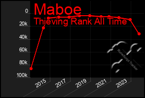 Total Graph of Maboe