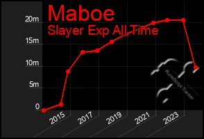 Total Graph of Maboe