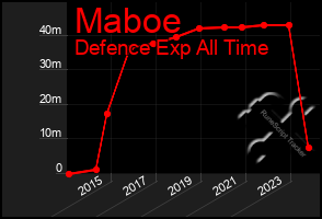 Total Graph of Maboe