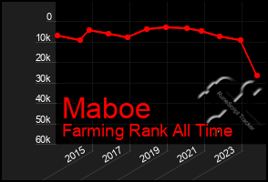 Total Graph of Maboe