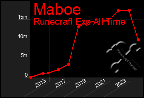 Total Graph of Maboe