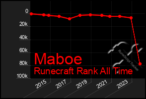 Total Graph of Maboe