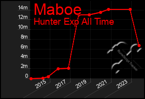 Total Graph of Maboe