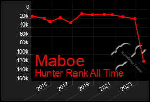 Total Graph of Maboe