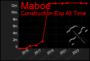 Total Graph of Maboe