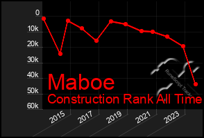 Total Graph of Maboe