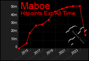 Total Graph of Maboe