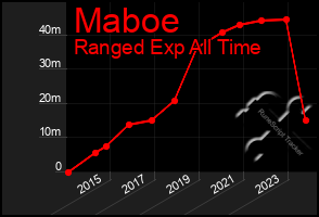 Total Graph of Maboe