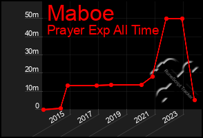 Total Graph of Maboe