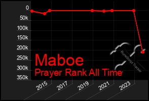 Total Graph of Maboe