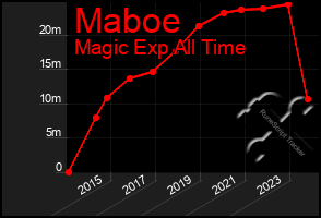 Total Graph of Maboe