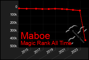 Total Graph of Maboe