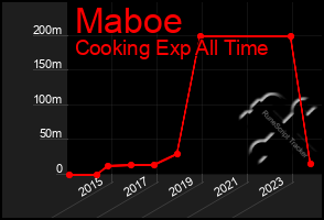 Total Graph of Maboe