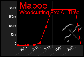 Total Graph of Maboe