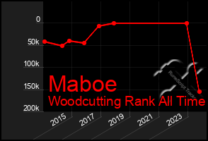 Total Graph of Maboe