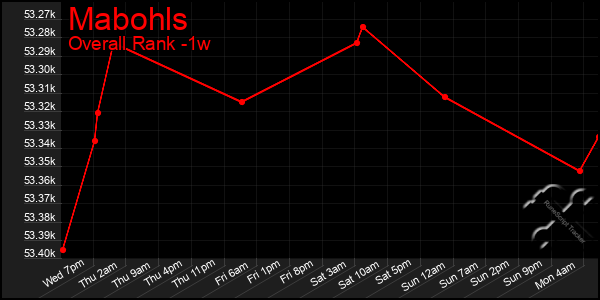 Last 7 Days Graph of Mabohls