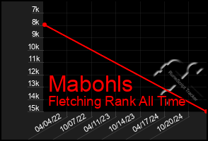 Total Graph of Mabohls