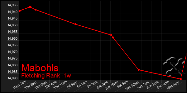 Last 7 Days Graph of Mabohls