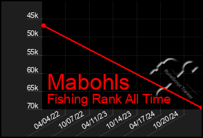 Total Graph of Mabohls