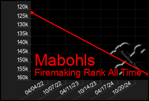 Total Graph of Mabohls