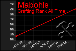 Total Graph of Mabohls