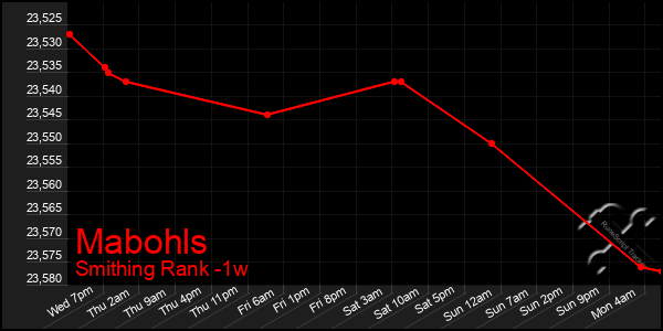 Last 7 Days Graph of Mabohls