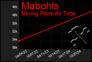 Total Graph of Mabohls