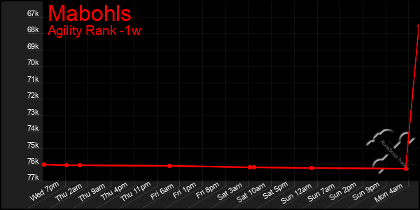 Last 7 Days Graph of Mabohls