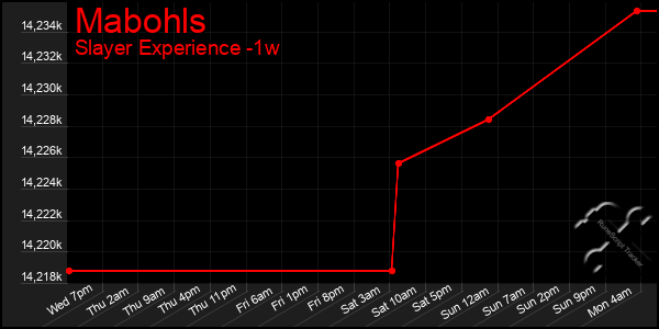 Last 7 Days Graph of Mabohls