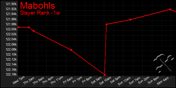 Last 7 Days Graph of Mabohls