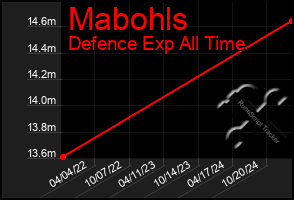 Total Graph of Mabohls