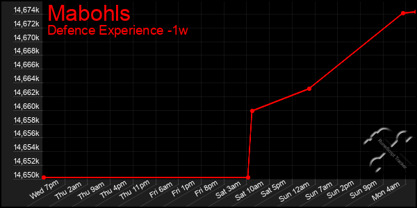 Last 7 Days Graph of Mabohls