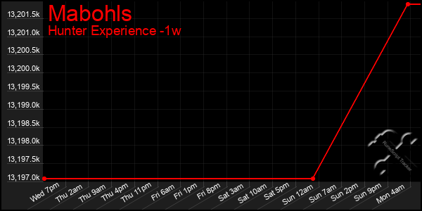 Last 7 Days Graph of Mabohls