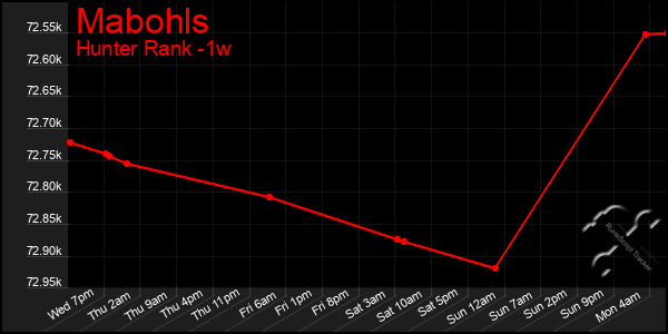 Last 7 Days Graph of Mabohls